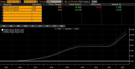 fzdxx 7 day yield